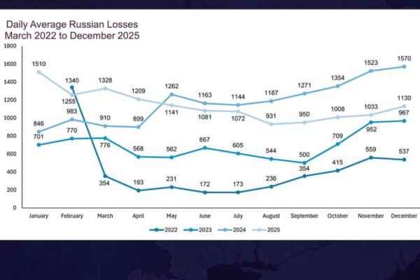 Росія втратила 415 тисяч військових убитими та пораненими у 2025 році