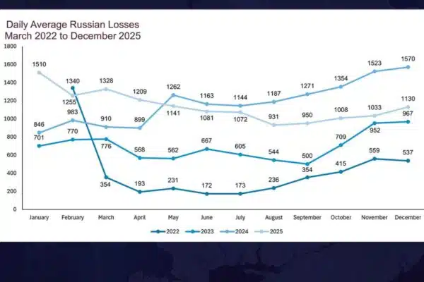 Росія втратила 415 тисяч військових убитими та пораненими у 2025 році
