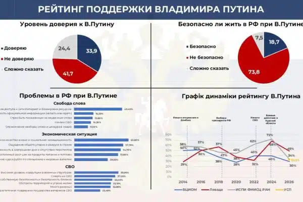 Віра у «правильний курс» РФ обвалилася до критичних 10,5%