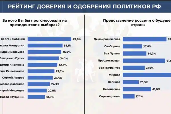 Змінюється не лише рейтинг Путіна, а й сама структура політичної довіри в Росії